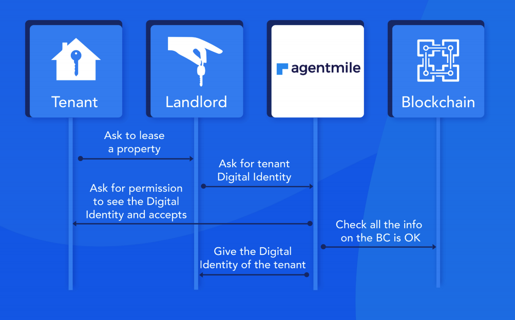 agentmile-users AgentMile – a revolutionary real estate leasing platform powered by AI