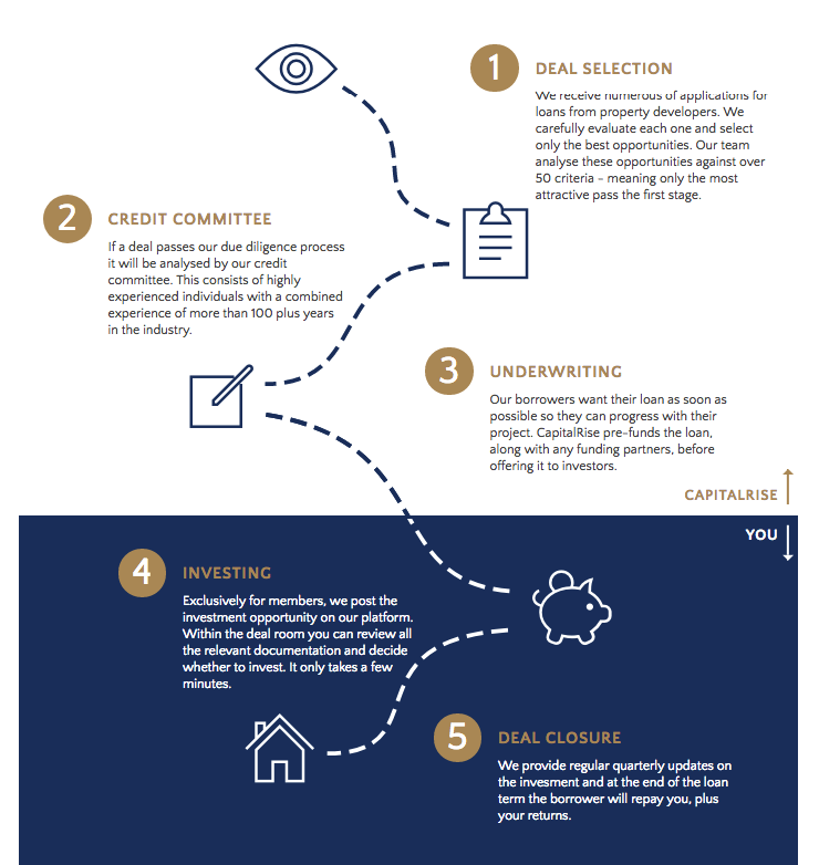 how-to-build-a-commercial-real-estate-crowdfunding-website-14 How to make a commercial real estate crowdfunding platform: core functionality and features