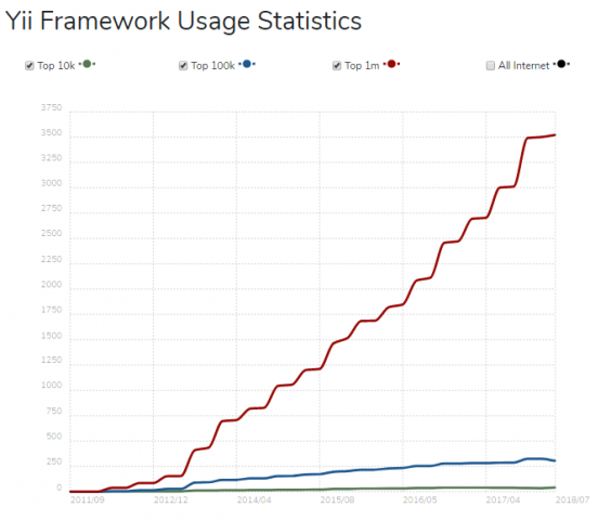 Laravel-vs-Yii-the-best-PHP-framework-in-20193-564x480 Laravel vs Yii: the best PHP framework in 2020