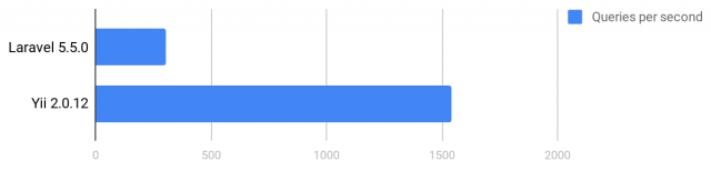 Laravel-vs-Yii-the-best-PHP-framework-in-20196-640x154 Laravel vs Yii: the best PHP framework in 2020