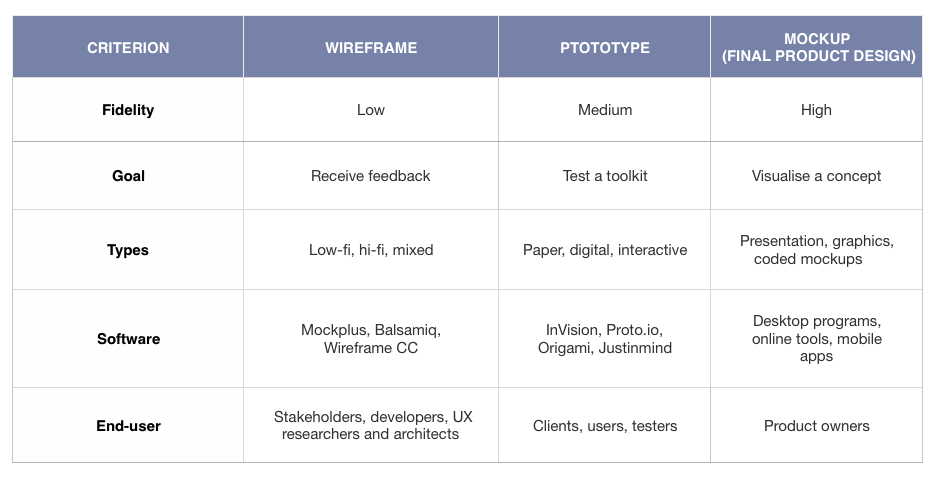 difference-between-wireframe-prototype-and-mockup Wireframe, mockup and prototype — what’s the difference?