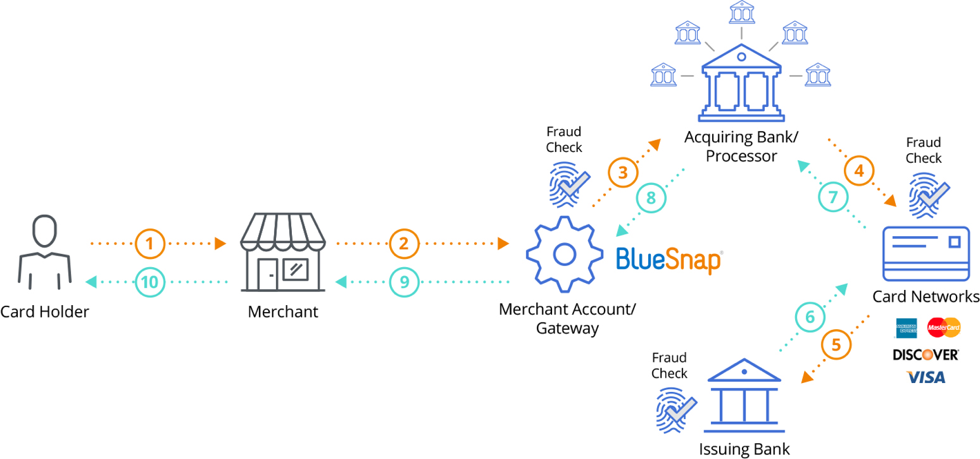 How to integrate a payment gateway in a mobile app ...