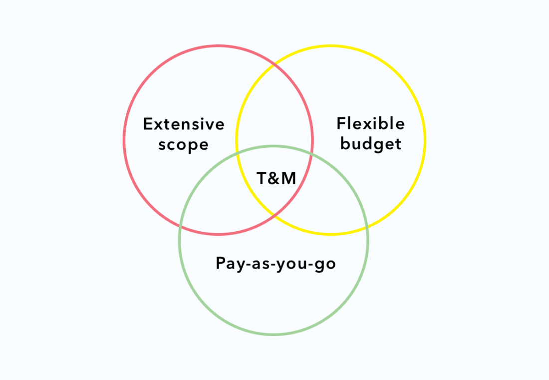 Time-and-material-vs-fixed-price.-What-to-choose-for-your-project002-1100x761 Time and material vs fixed price: what to choose for your project?