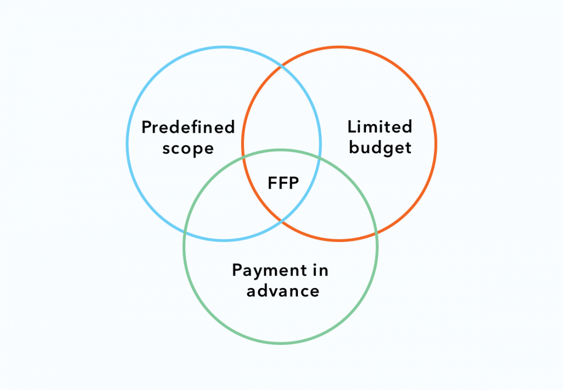 Time-and-material-vs-fixed-price.-What-to-choose-for-your-project004-1100x761 Time and material vs fixed price: what to choose for your project?