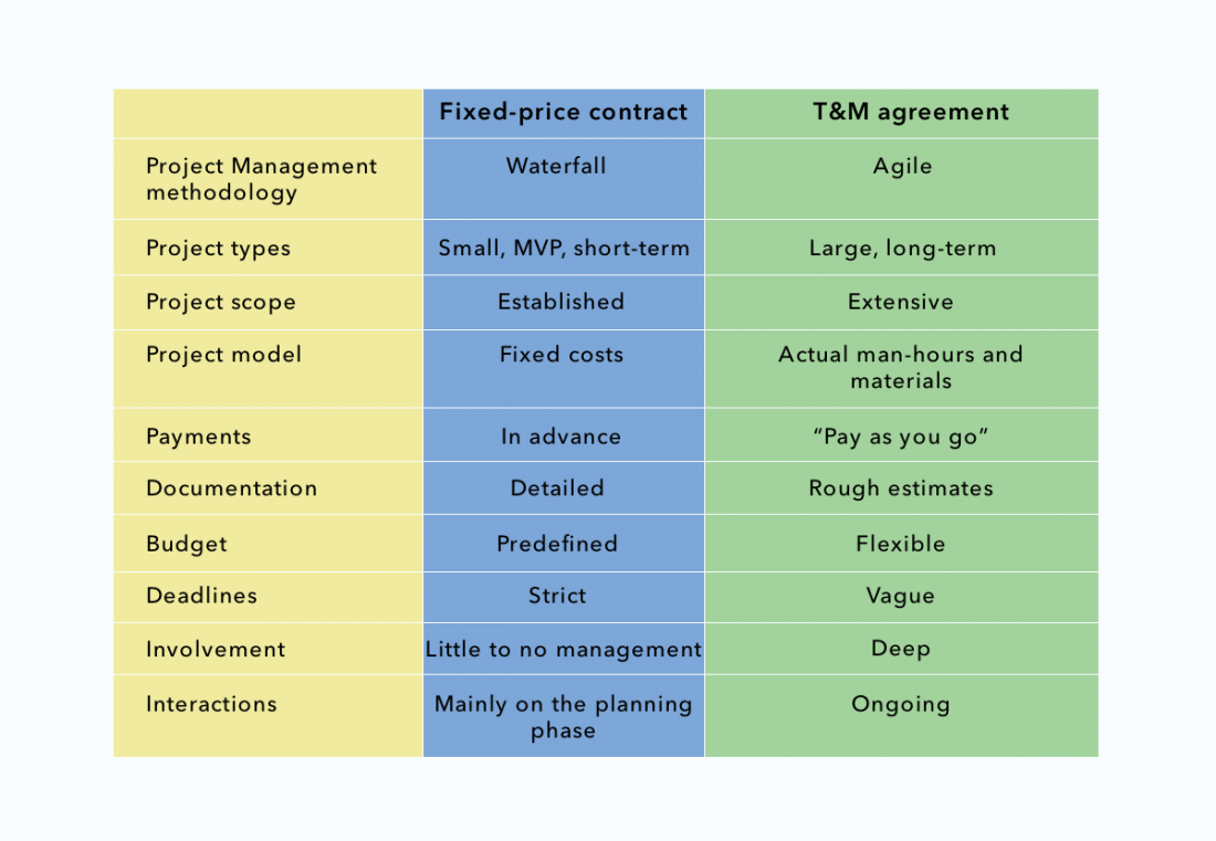 Time and material vs fixed price: what to choose for your project?