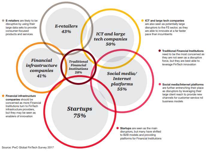 Fintech Survey