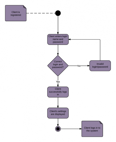activity-diagram-for-login-UML-650x797-391x480 Discovery phase: an investment or waste of money?