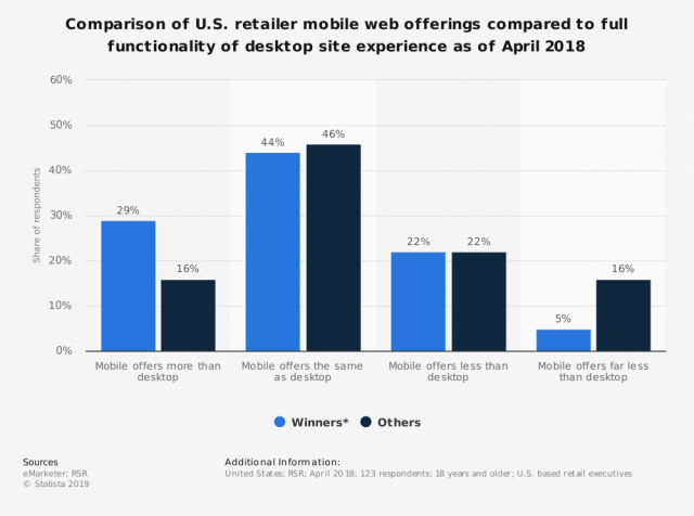 Mobile-First-Web-Design016-640x476 Mobile-first web design. Why is it important in 2020?