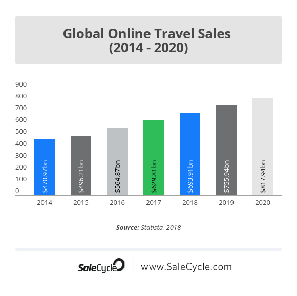 on-line travel sales