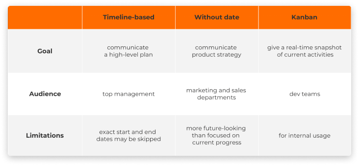 Timeline-based-vs-non-date-vs-Kanban-1 How to develop a perfect digital product roadmap in 4 essential steps [guide]