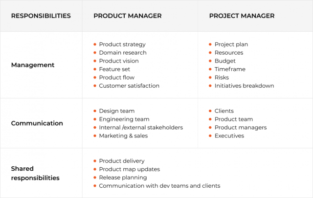 Product manager vs project manager. What's the difference? | JustCoded