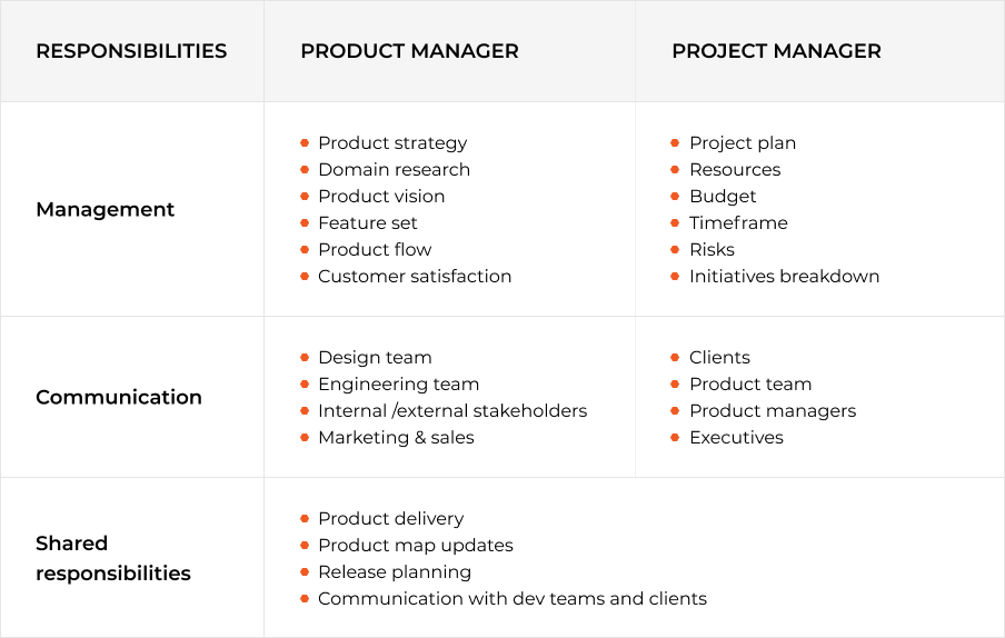 product-manager-vs-project-manager-reponsibilities Product managers vs project managers: key differences and responsibilities