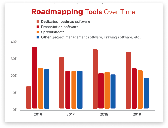 roadmapping-tools-over-time How to develop a perfect digital product roadmap in 4 essential steps [guide]