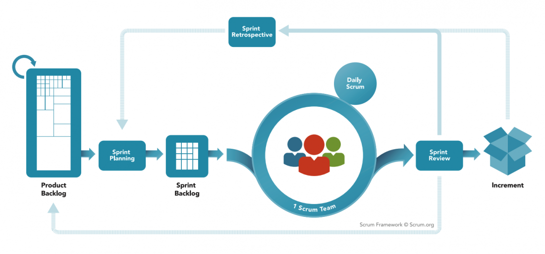 scrum framework chart