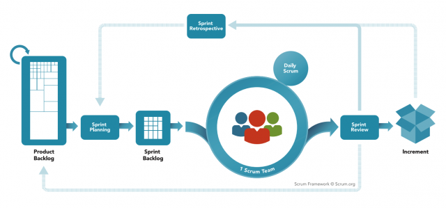 scrum-framework-chart-640x299 Product managers vs project managers: key differences and responsibilities