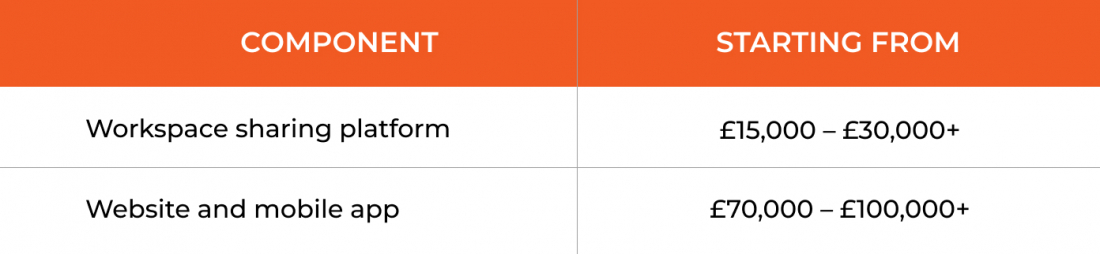 cost to build a workspace rental platform in 2020