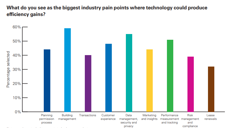 proptech-trends-2020-2 Proptech trends in 2020: transformation of the real estate industry