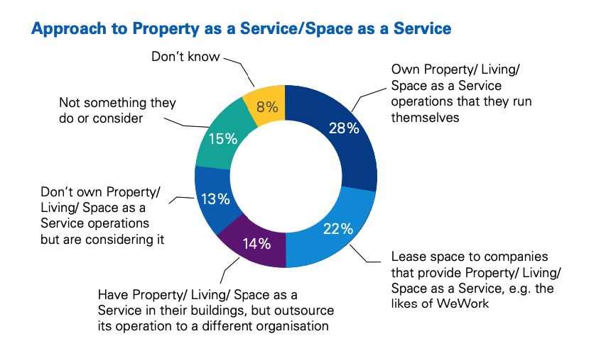 proptech-trends-2020-property-as-a-service Proptech trends in 2020: transformation of the real estate industry