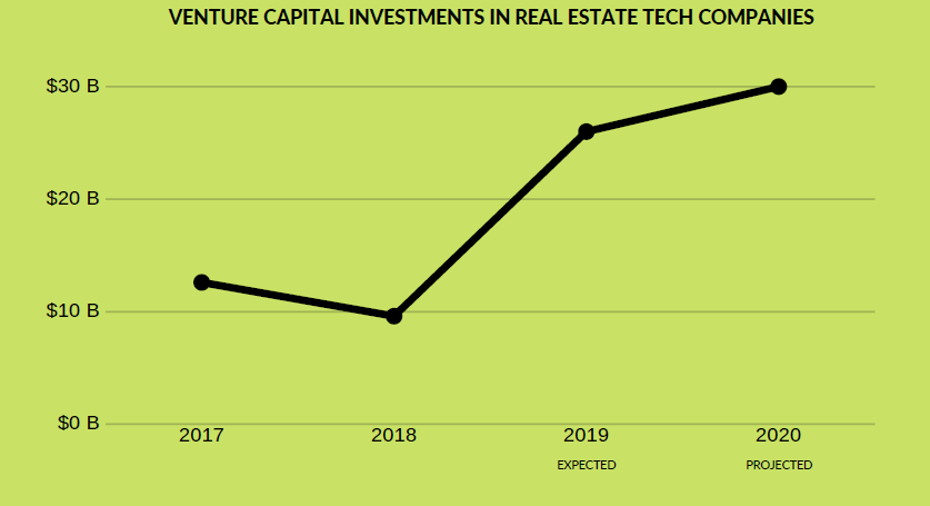 proptech-trends-2020-–-venture-capital-investments Proptech trends in 2020: transformation of the real estate industry