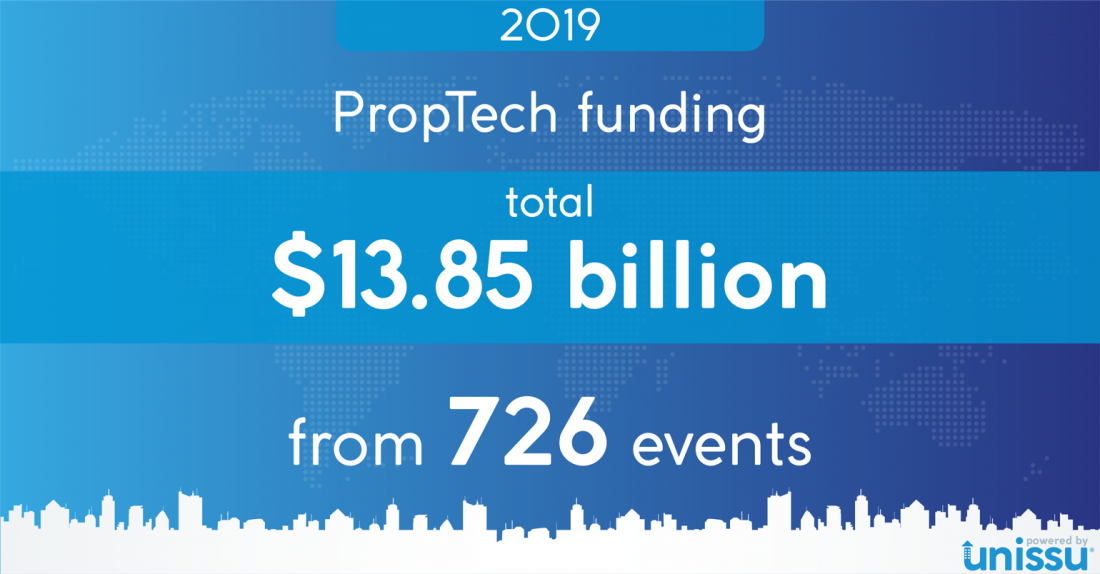 proptech-trends-proptech-funding-1100x574 Proptech trends in 2020: transformation of the real estate industry