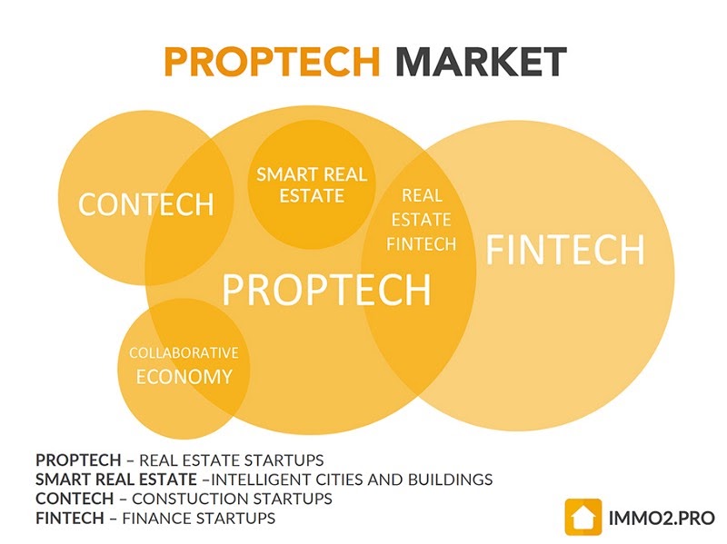 proptechmarket Digital transformation in real estate: what you can implement today