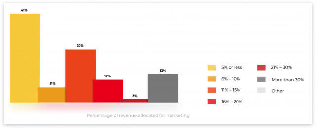 Marketing-budget-for-crowdfunding-platform-1-640x263 How to market a crowdfunding platform [10 best strategies]