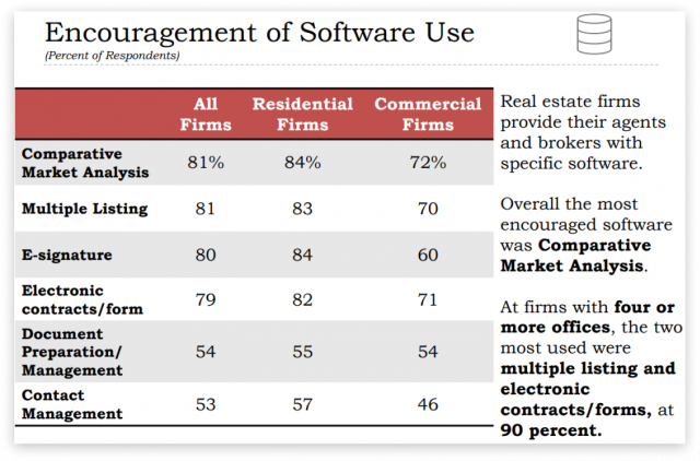 encouragement-of-software-use-in-real-estate-640x422 5 best tools for your real-estate business automation