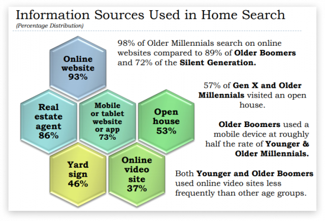 information-sources-used-in-home-search-640x435 5 best tools for your real-estate business automation