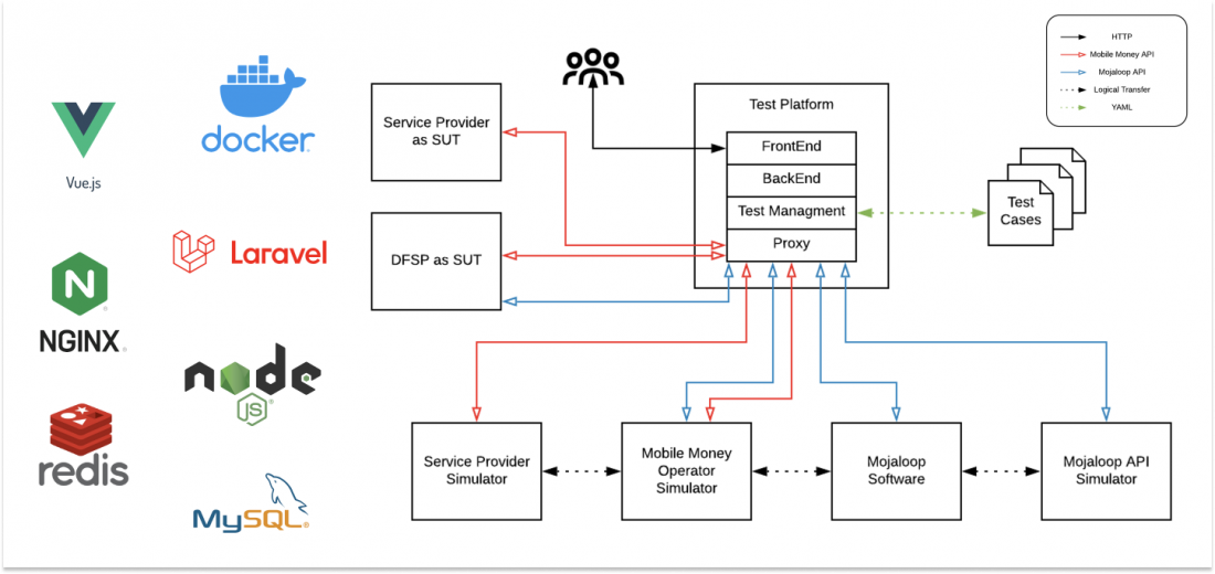 interoperability-test-platform-architecture-1100x520 GSMA
