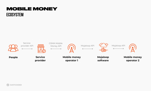 image3-640x384 What are the Digital Financial Services and how they impact the emerging economies