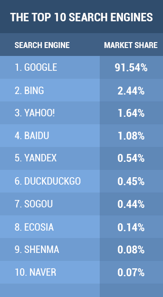 Search engine market share 2020