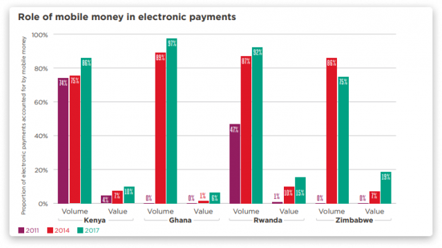 impact-of-mobile-money-on-african-countries-2-640x359 What is the impact of mobile money on African countries?