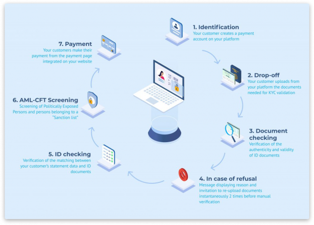 overview-of-top-KYC-providers-2-640x459 Leveraging technology for customer onboarding: overview of online KYC providers