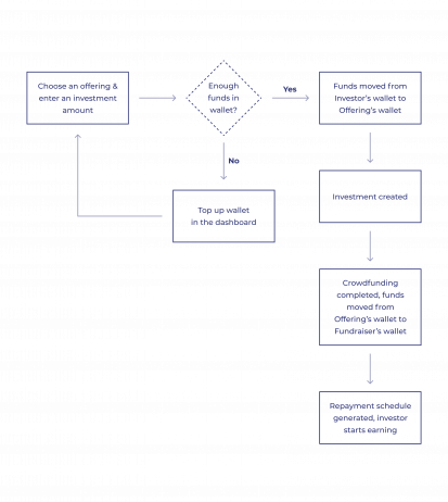 crowdfunding platform investment flow