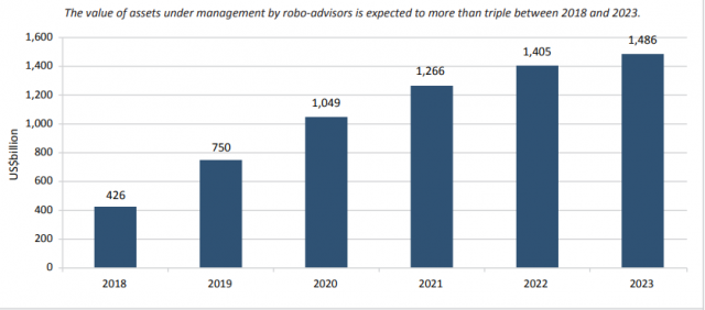 assets-under-management-of-robo-advisors-640x282 Rise of robo-advisors: market share, performance statistics and future trends