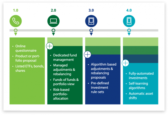 evolution-of-robo-advisors-640x438 Rise of robo-advisors: market share, performance statistics and future trends