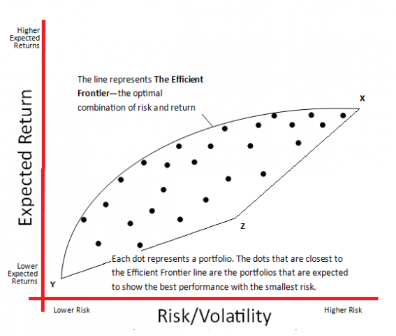 robo-advisor-markowitz-theory-567x480 Rise of robo-advisors: market share, performance statistics and future trends