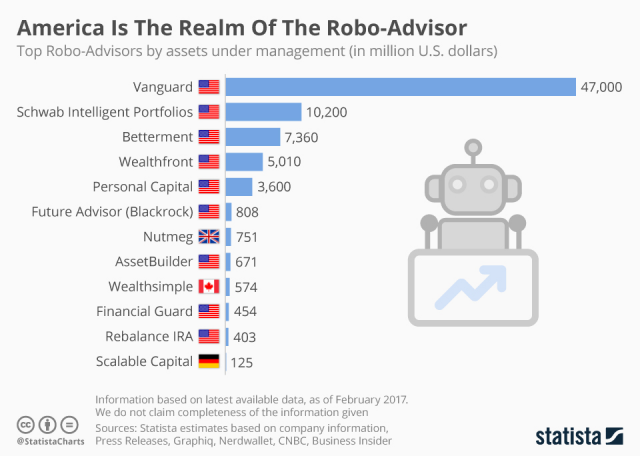 robo-advisors in the united states
