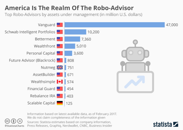 robo-advisors-in-the-united-states-640x456 Rise of robo-advisors: market share, performance statistics and future trends