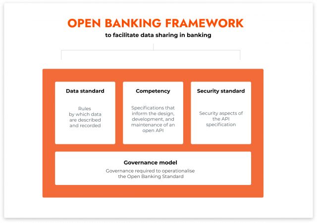 open banking standard