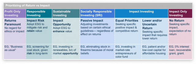 ESG-vs.-SRI-vs.-impact-investing-1-640x211 ESG vs. SRI vs. impact investing