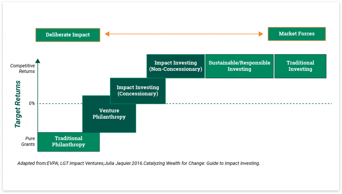 ESG Vs. SRI Vs. Impact Investing Guide | JustCoded