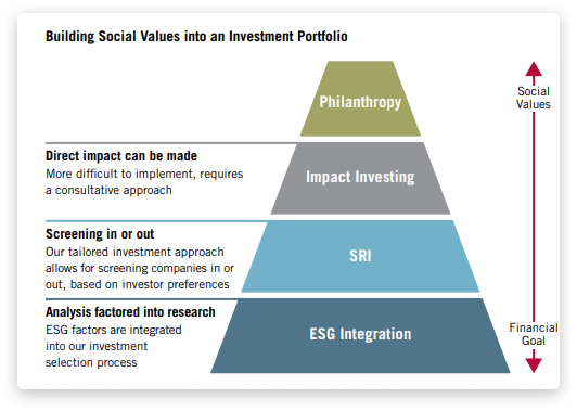 Esg Sri Investing