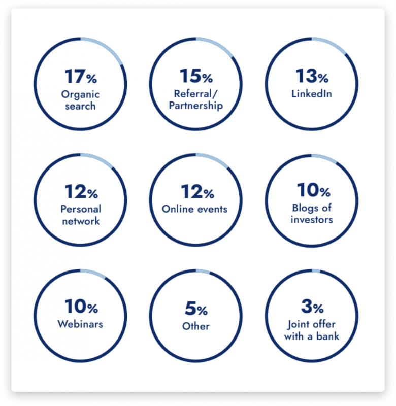 client-acquisition-channels-for-crowdfunding-platforms-780x800 How to market a crowdfunding platform [10 best strategies]