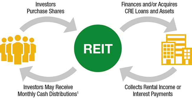 HowDoREITsWork Real Estate Crowdfunding vs. REIT: a checklist for platforms