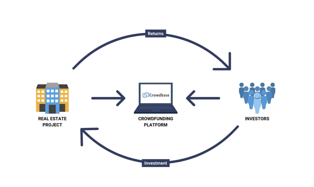 What-is-real-estate-crowdfunding-and-how-does-it-work-2023-04-28-14-12-20-1100x656 Real Estate Crowdfunding vs. REIT: a checklist for platforms