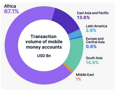 volume-of-mobile-payments-in-africa Mobile money in Africa: how it transforms investments