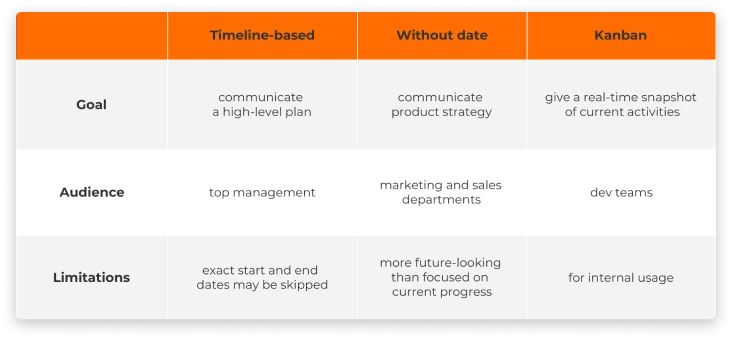 Timeline-based-vs-non-date-vs-Kanban-1 How to develop a perfect digital product roadmap in 4 essential steps [guide]