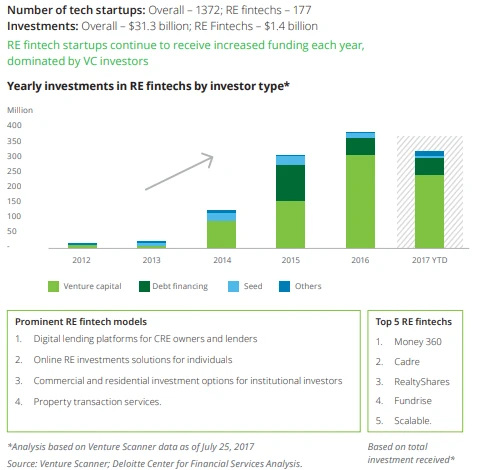 proptech-trends-–-deloitte-report Proptech trends in 2020: transformation of the real estate industry