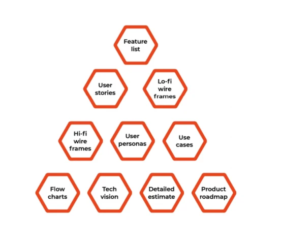 discovery-phase-deliverables-553x480 Project discovery phase: how to save up to 50% of the development budget